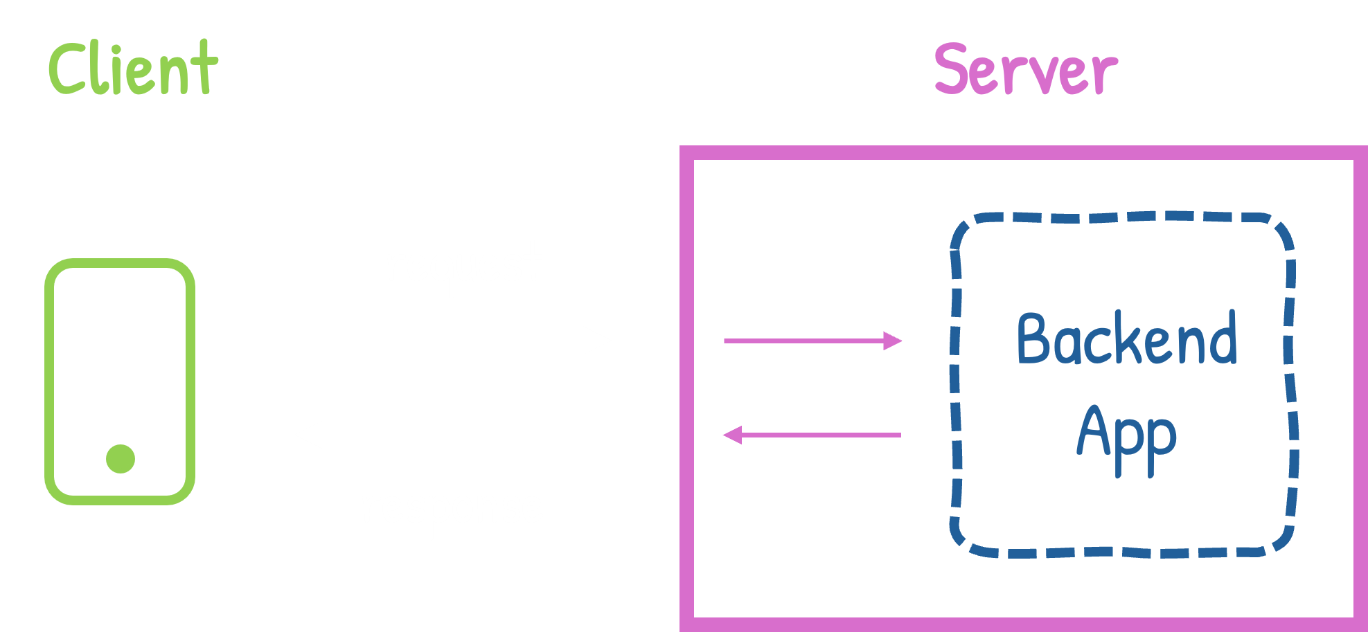diagram of an iPhone labelled 'client' with arrows back-and-forth into a box labelled 'server' containing another box labelled 'backend app'