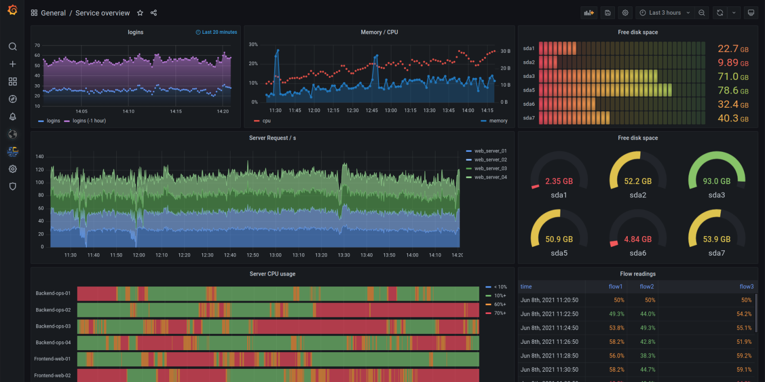 Example screenshot of a Grafana dashboard to illustrate the 'UI' of a backend