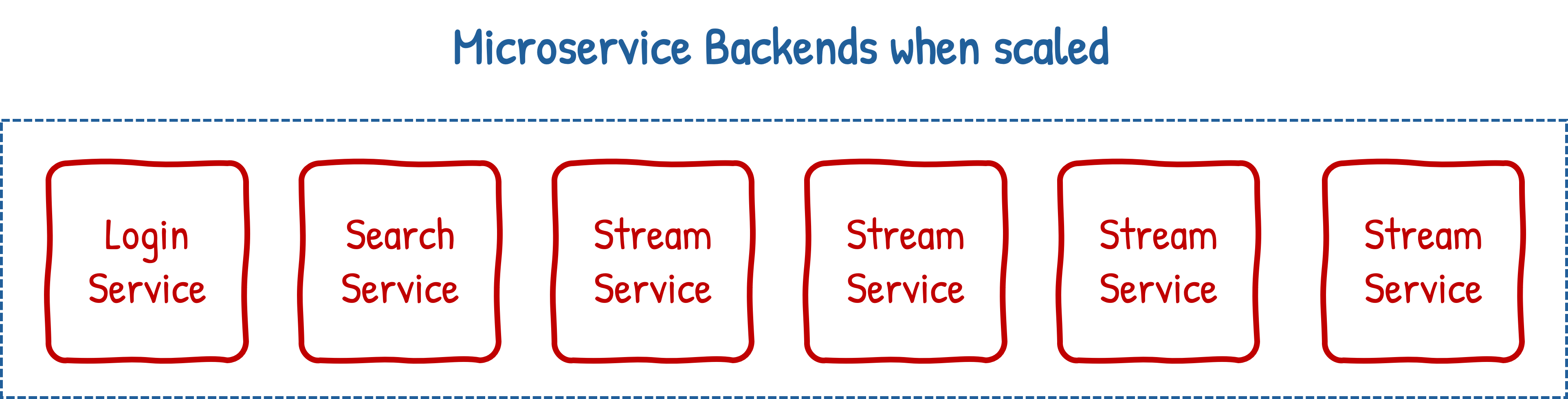 Microservice diagram above but with three extra streaming services