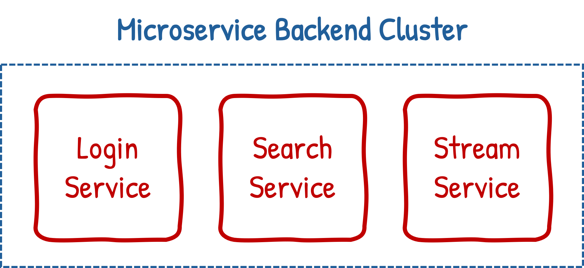 Box with dashed lines labelled 'microservice architecture' containing three smaller boxes labelled 'login service', 'search service' and 'stream service'