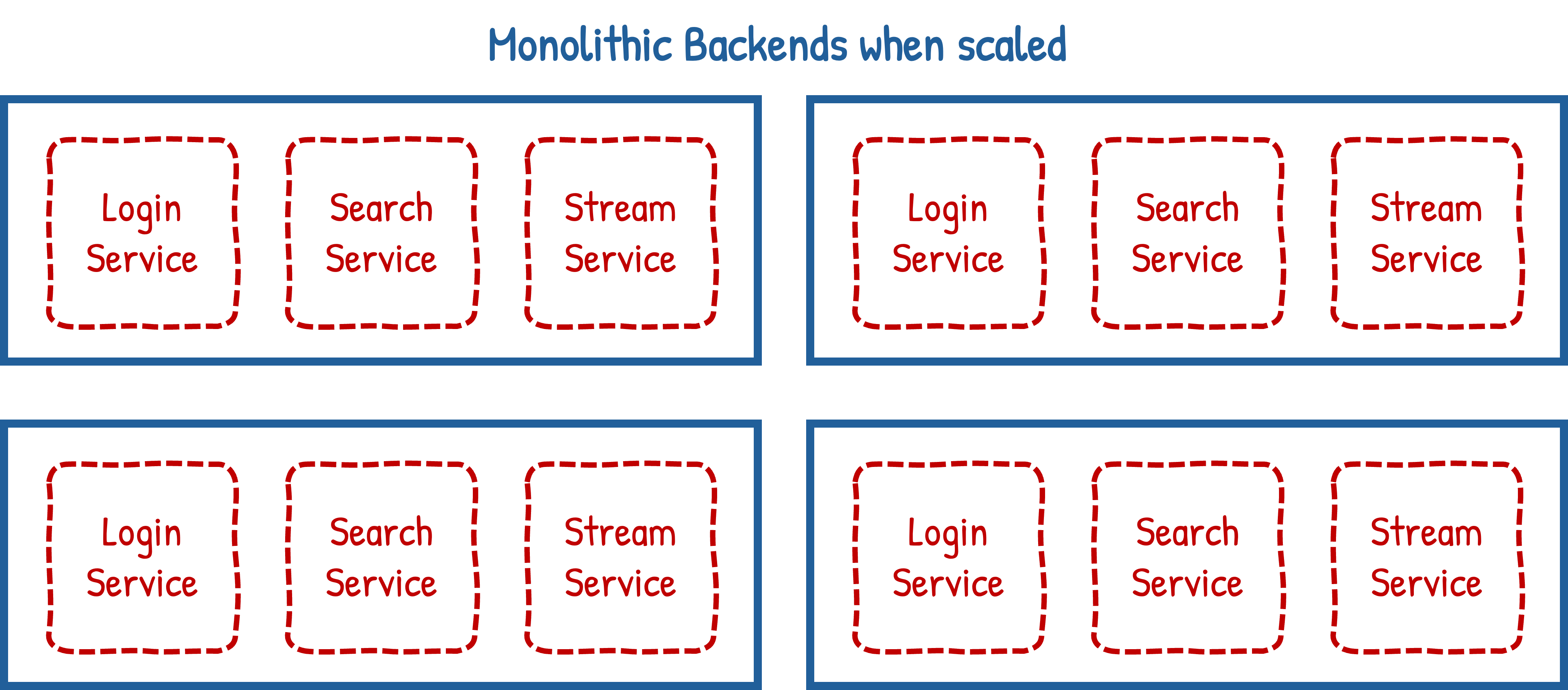 Four replicas of the monolithic diagram above, each with three services